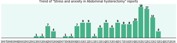 Would you have Stress and anxiety when you have Abdominal hysterectomy? Would you have Stress and anxiety when you have Abdominal hysterectomy?